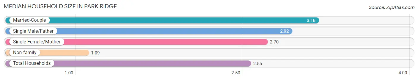 Median Household Size in Park Ridge