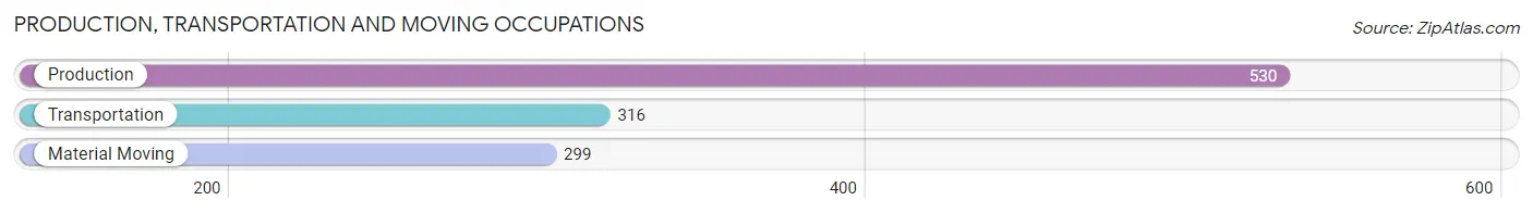 Production, Transportation and Moving Occupations in Park Ridge