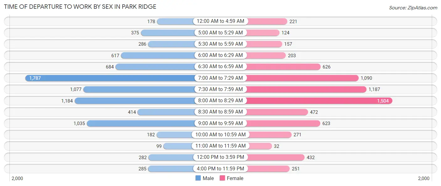 Time of Departure to Work by Sex in Park Ridge