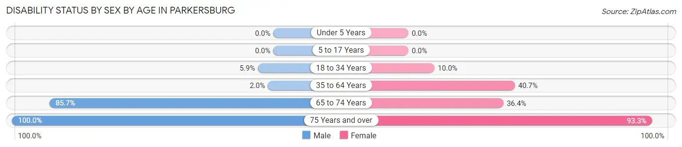 Disability Status by Sex by Age in Parkersburg
