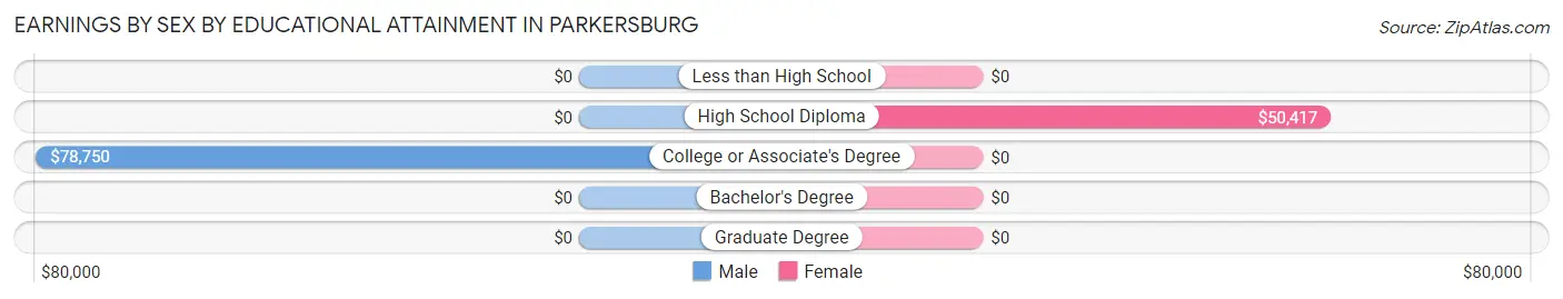 Earnings by Sex by Educational Attainment in Parkersburg
