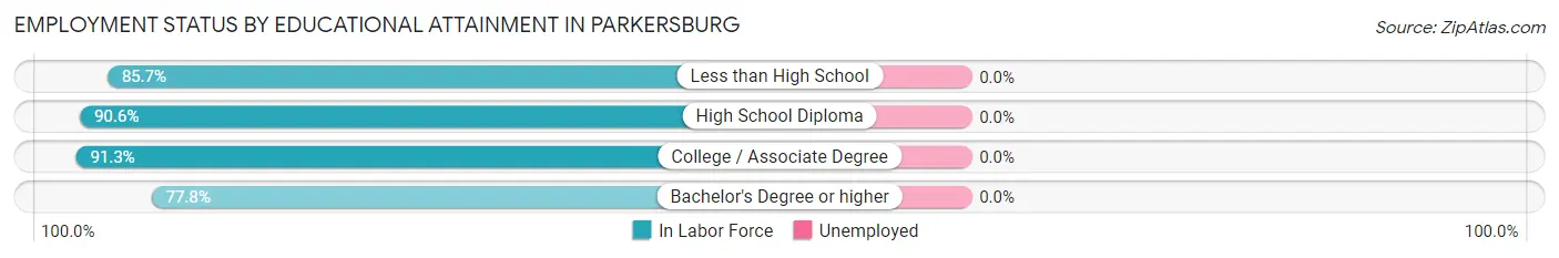 Employment Status by Educational Attainment in Parkersburg