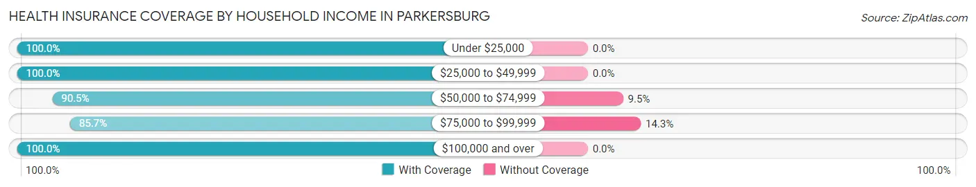 Health Insurance Coverage by Household Income in Parkersburg