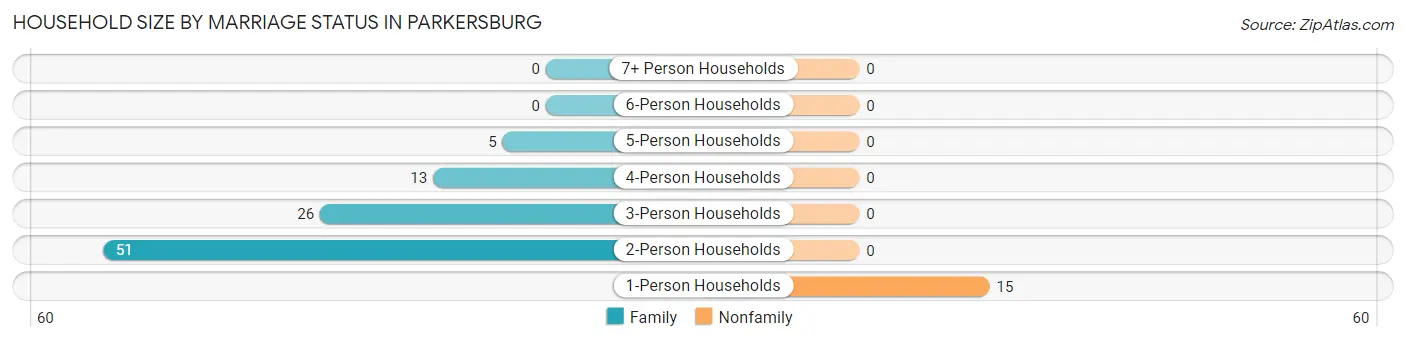 Household Size by Marriage Status in Parkersburg