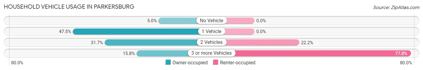 Household Vehicle Usage in Parkersburg