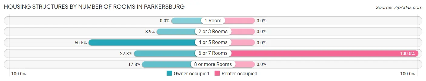 Housing Structures by Number of Rooms in Parkersburg