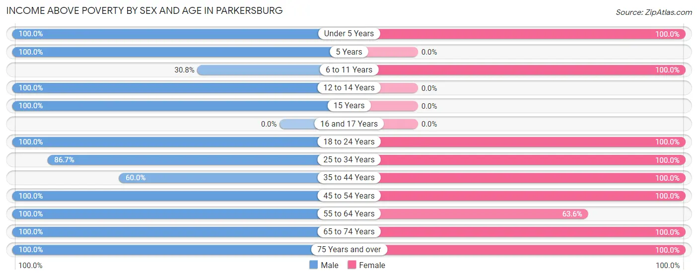 Income Above Poverty by Sex and Age in Parkersburg
