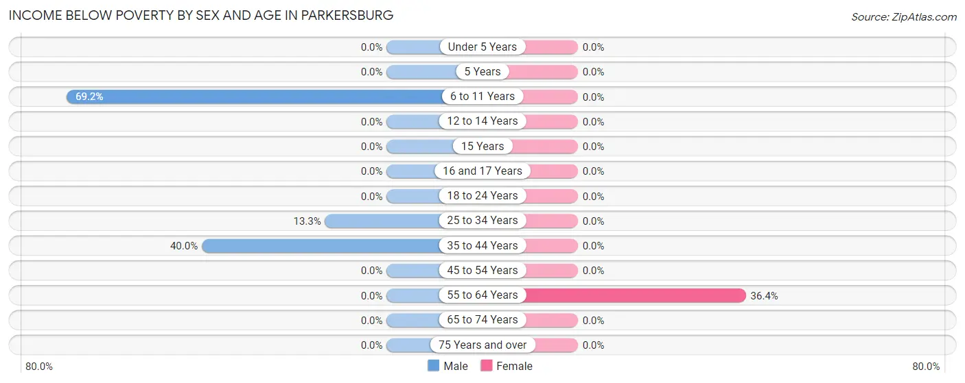 Income Below Poverty by Sex and Age in Parkersburg