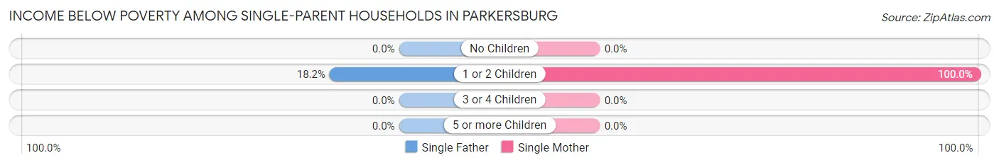 Income Below Poverty Among Single-Parent Households in Parkersburg