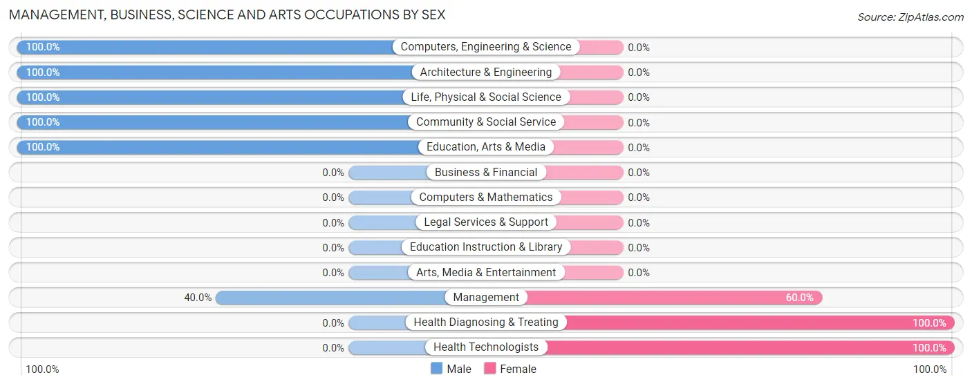 Management, Business, Science and Arts Occupations by Sex in Parkersburg