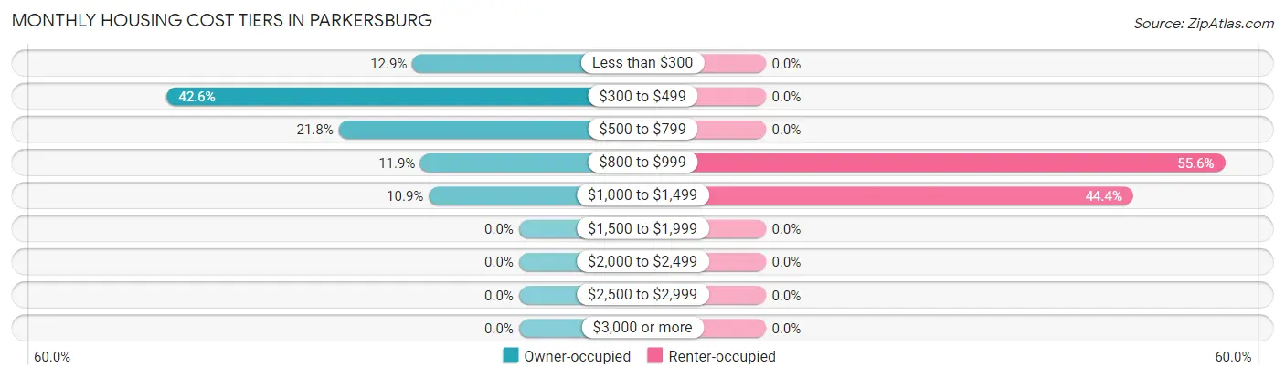 Monthly Housing Cost Tiers in Parkersburg