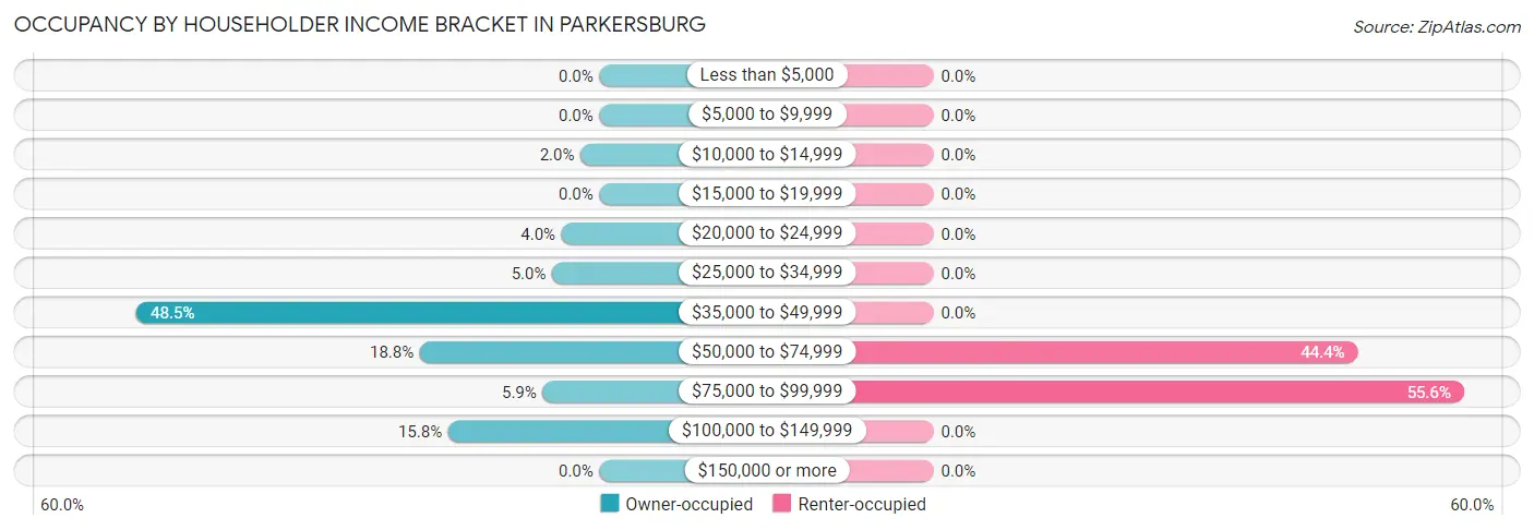 Occupancy by Householder Income Bracket in Parkersburg
