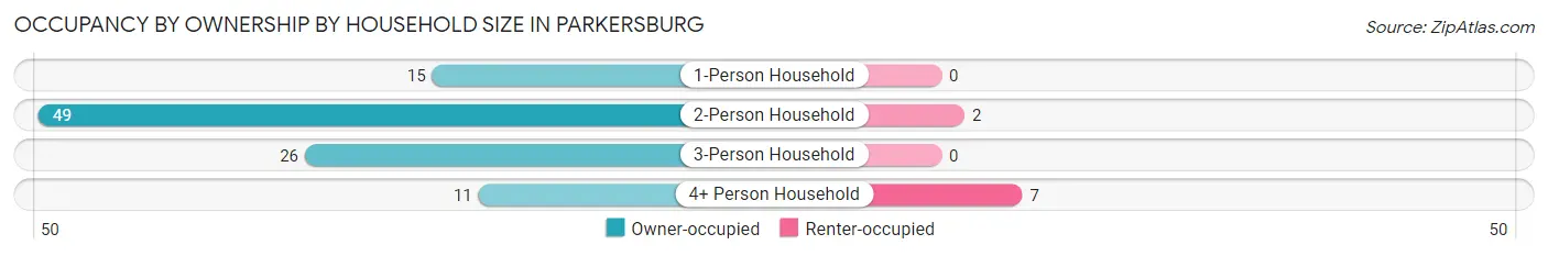 Occupancy by Ownership by Household Size in Parkersburg