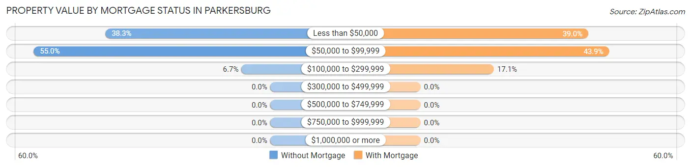 Property Value by Mortgage Status in Parkersburg