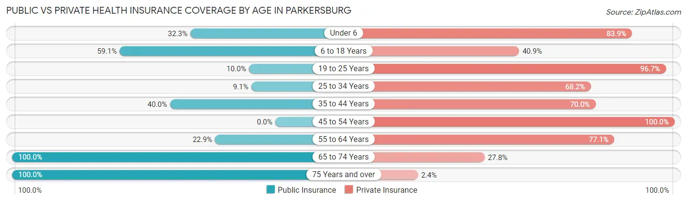 Public vs Private Health Insurance Coverage by Age in Parkersburg
