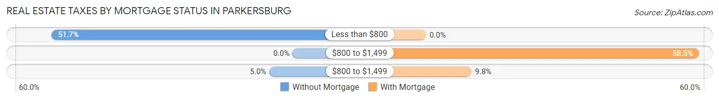 Real Estate Taxes by Mortgage Status in Parkersburg
