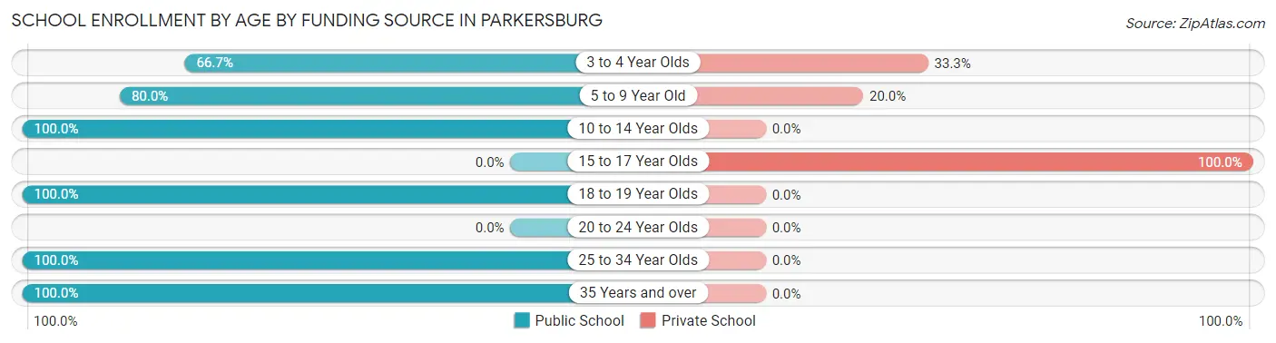 School Enrollment by Age by Funding Source in Parkersburg