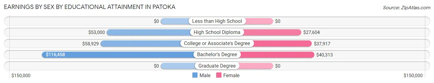 Earnings by Sex by Educational Attainment in Patoka