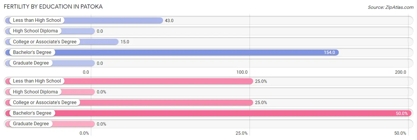 Female Fertility by Education Attainment in Patoka