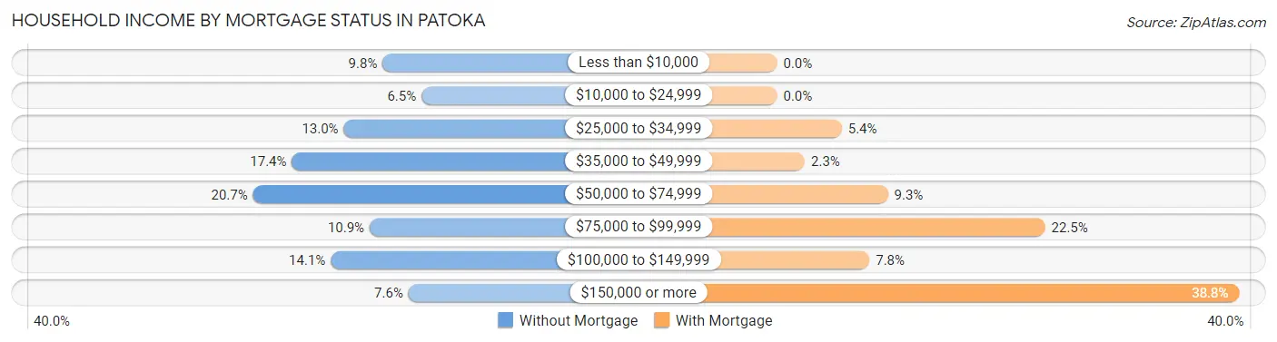Household Income by Mortgage Status in Patoka