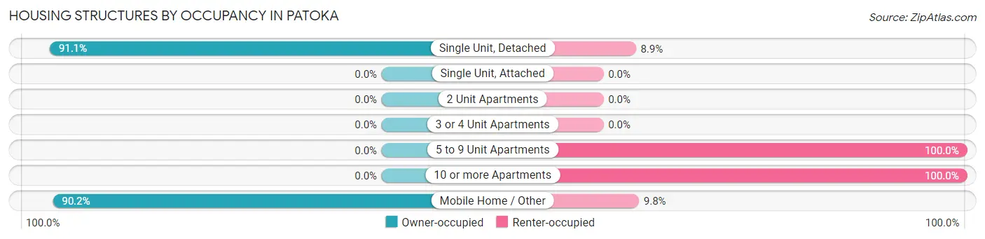 Housing Structures by Occupancy in Patoka