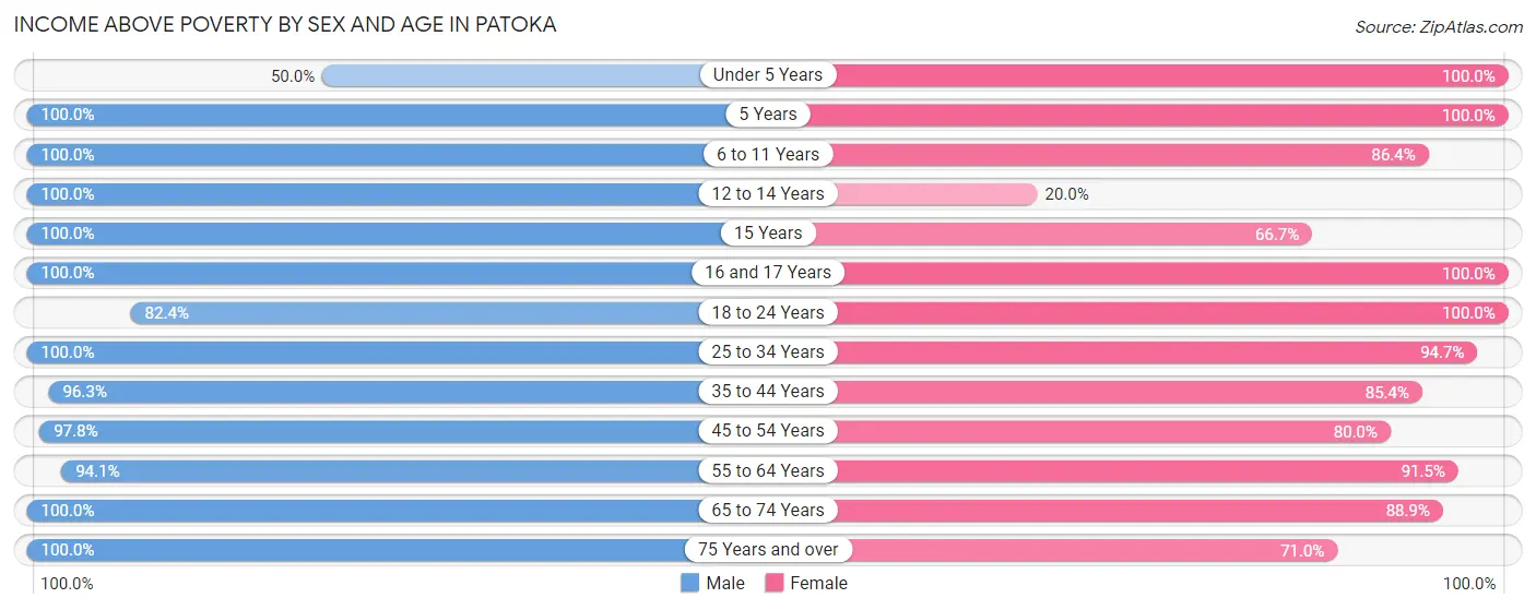 Income Above Poverty by Sex and Age in Patoka