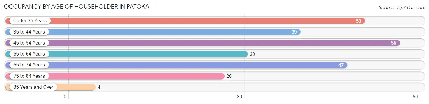 Occupancy by Age of Householder in Patoka