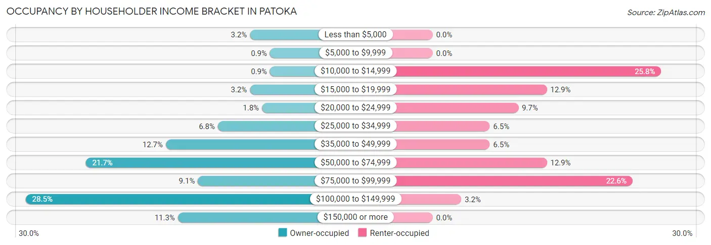 Occupancy by Householder Income Bracket in Patoka