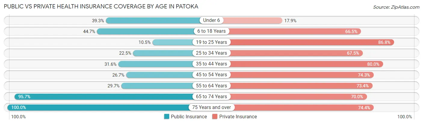 Public vs Private Health Insurance Coverage by Age in Patoka
