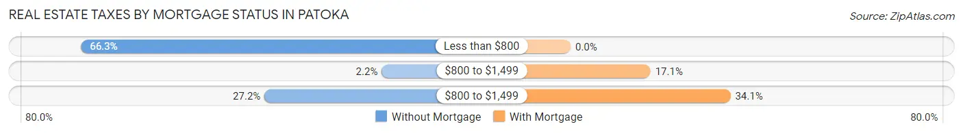 Real Estate Taxes by Mortgage Status in Patoka