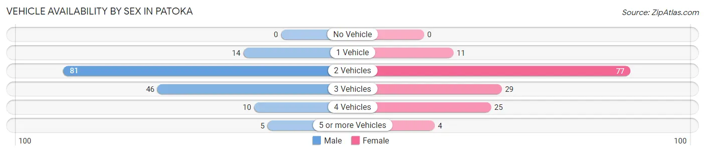 Vehicle Availability by Sex in Patoka