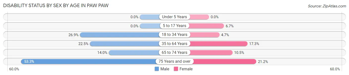 Disability Status by Sex by Age in Paw Paw