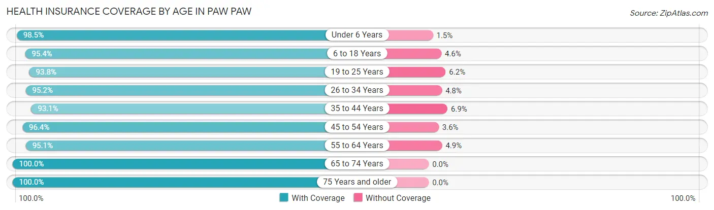 Health Insurance Coverage by Age in Paw Paw