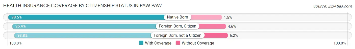 Health Insurance Coverage by Citizenship Status in Paw Paw