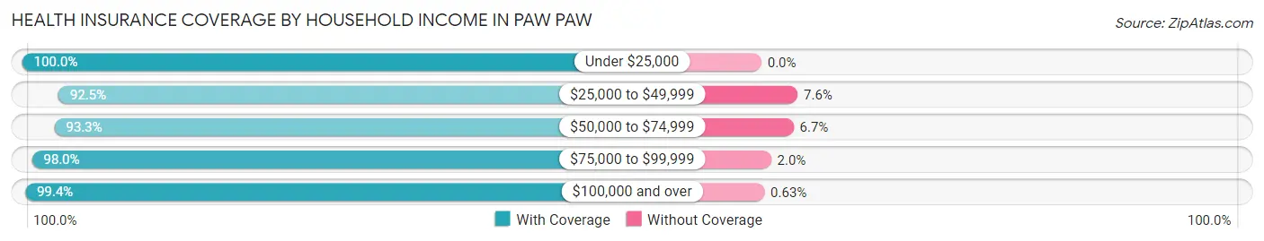Health Insurance Coverage by Household Income in Paw Paw