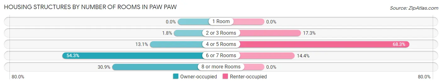 Housing Structures by Number of Rooms in Paw Paw