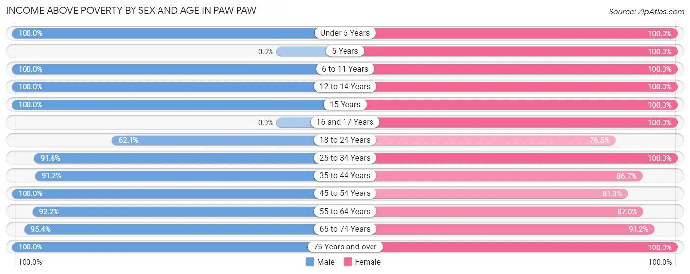 Income Above Poverty by Sex and Age in Paw Paw