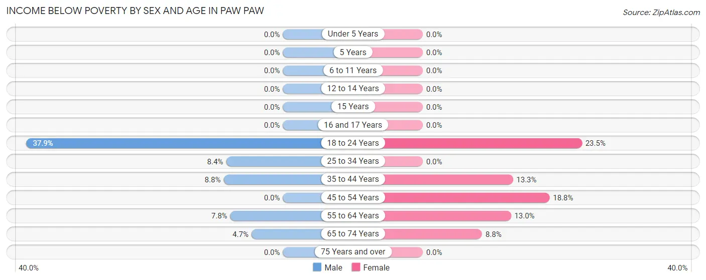 Income Below Poverty by Sex and Age in Paw Paw