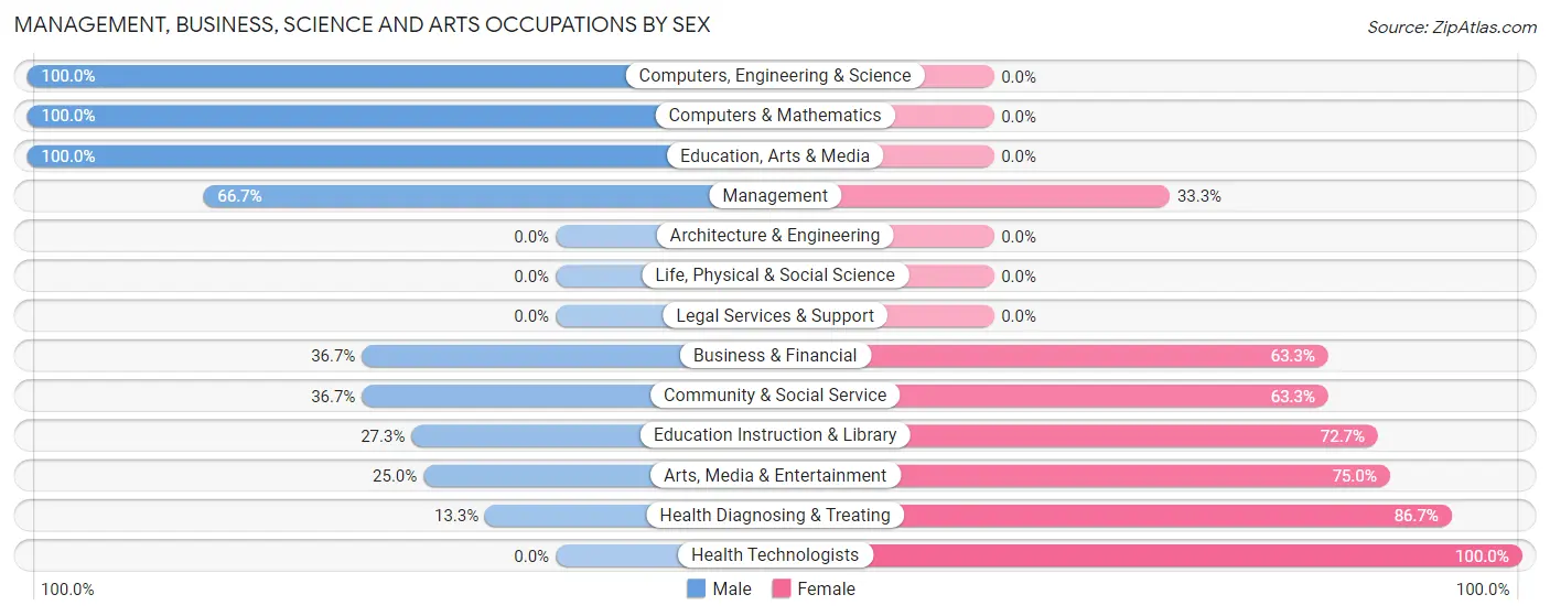 Management, Business, Science and Arts Occupations by Sex in Paw Paw