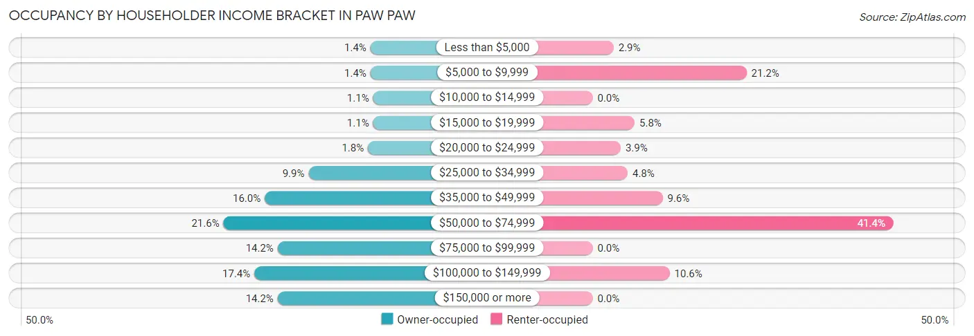Occupancy by Householder Income Bracket in Paw Paw