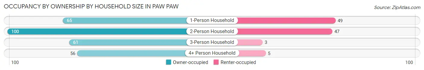Occupancy by Ownership by Household Size in Paw Paw