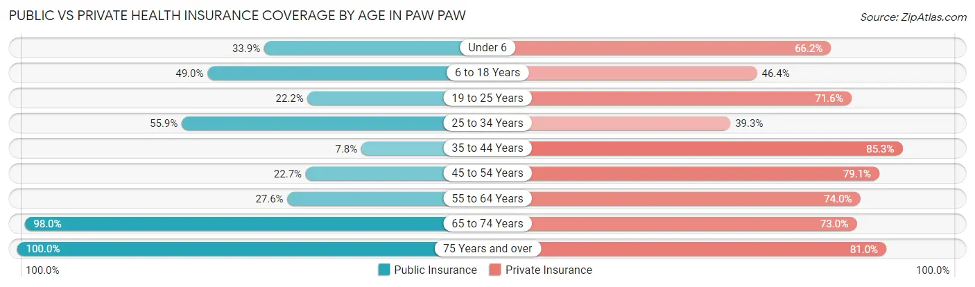 Public vs Private Health Insurance Coverage by Age in Paw Paw