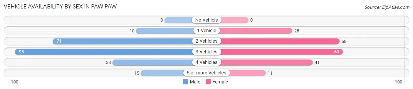 Vehicle Availability by Sex in Paw Paw