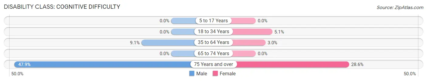 Disability in Pawnee: <span>Cognitive Difficulty</span>