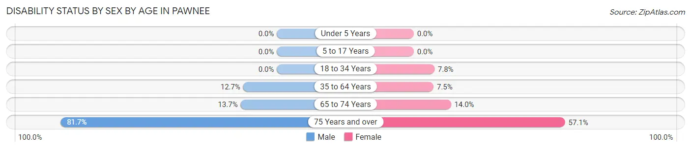 Disability Status by Sex by Age in Pawnee