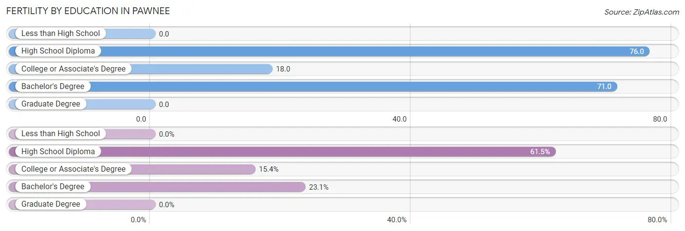 Female Fertility by Education Attainment in Pawnee