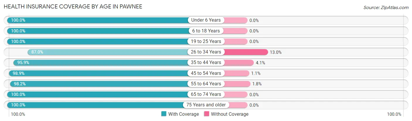 Health Insurance Coverage by Age in Pawnee