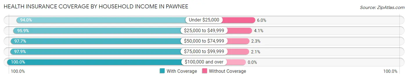 Health Insurance Coverage by Household Income in Pawnee