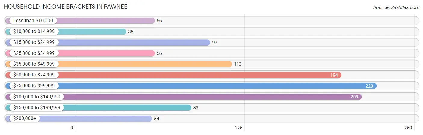 Household Income Brackets in Pawnee