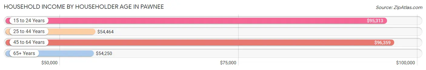 Household Income by Householder Age in Pawnee